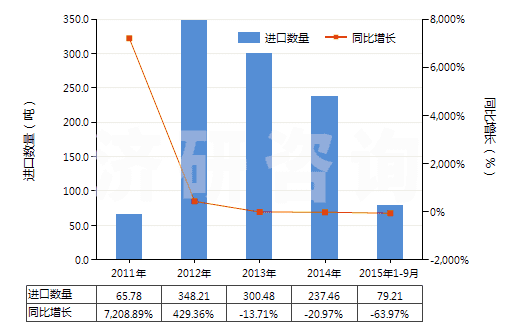 2011-2015年9月中國(guó)氯酸鈉(HS28291100)進(jìn)口量及增速統(tǒng)計(jì) 2011-2015年9月中國(guó)氯酸鈉(HS28291100)進(jìn)口量及增速統(tǒng)計(jì)